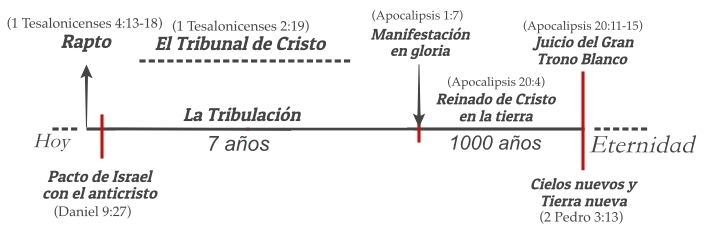 La Segunda Venida de Cristo - El Arrebatamiento - salvo X gracia